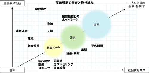 平和活動の領域と取り組み