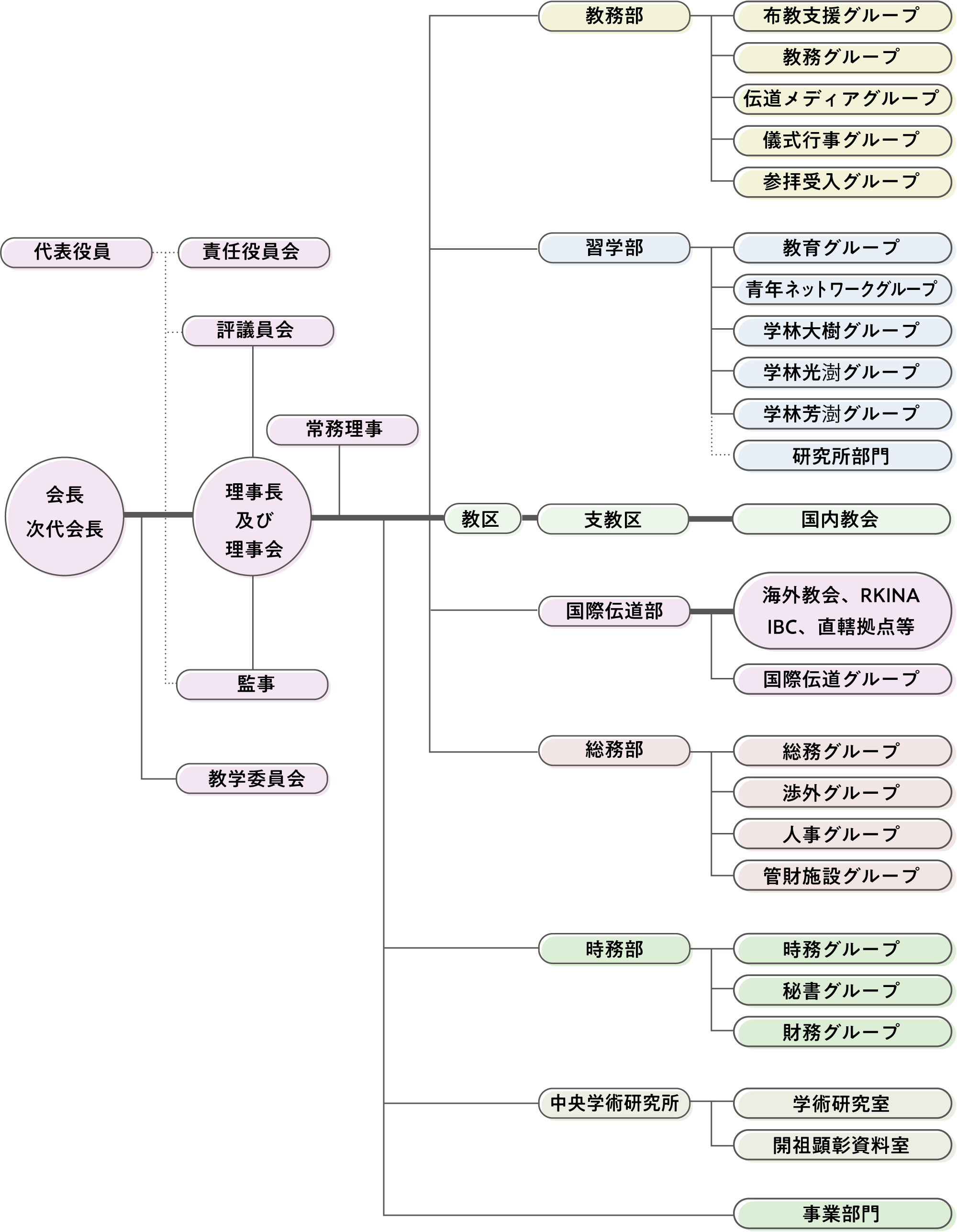 本部組織